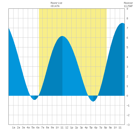 Seabrook tide chart for Tuesday, May 19, 2026
