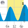 Seabrook tide chart for Friday, May 1, 2026