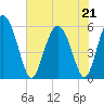 Seabrook tide chart for Thursday, May 21, 2026