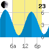 Seabrook tide chart for Saturday, May 23, 2026