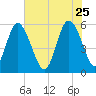 Seabrook tide chart for Monday, May 25, 2026