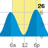 Seabrook tide chart for Tuesday, May 26, 2026