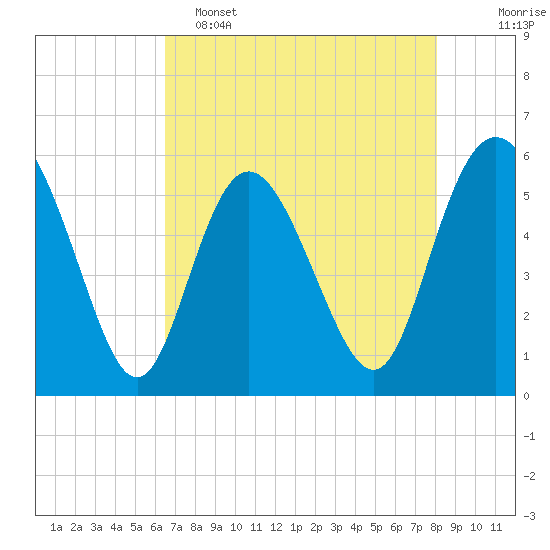 Seabrook tide chart for Monday, May 4, 2026