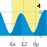 Seabrook tide chart for Monday, May 4, 2026