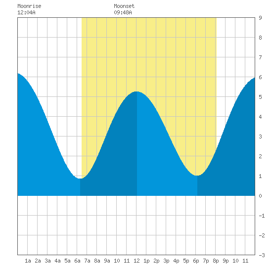 Seabrook tide chart for Wednesday, May 6, 2026