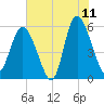 Seabrook tide chart for Thursday, June 11, 2026