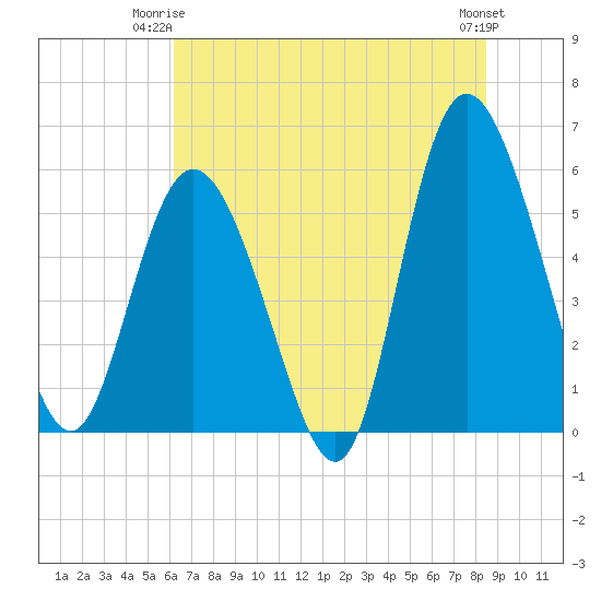 Seabrook tide chart for Saturday, June 13, 2026