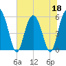 Seabrook tide chart for Thursday, June 18, 2026