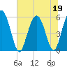 Seabrook tide chart for Friday, June 19, 2026