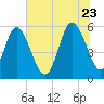 Seabrook tide chart for Tuesday, June 23, 2026