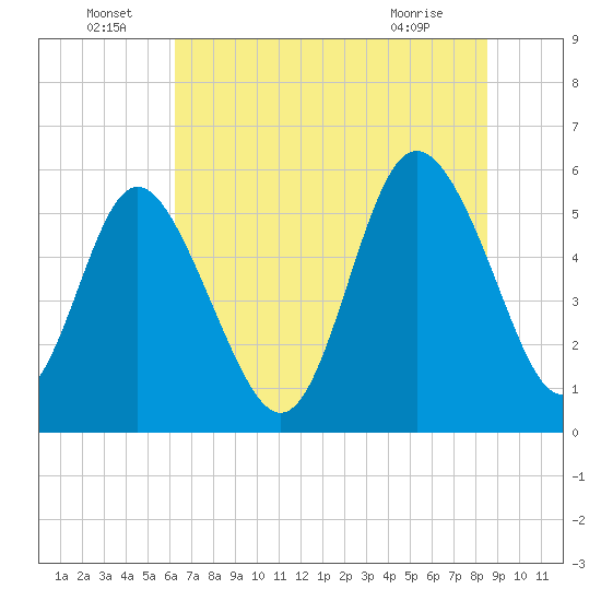 Seabrook tide chart for Wednesday, June 24, 2026