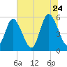 Seabrook tide chart for Wednesday, June 24, 2026