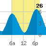 Seabrook tide chart for Friday, June 26, 2026