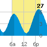 Seabrook tide chart for Saturday, June 27, 2026