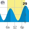 Seabrook tide chart for Monday, June 29, 2026