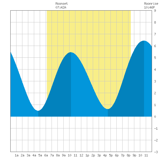 Seabrook tide chart for Tuesday, June 2, 2026