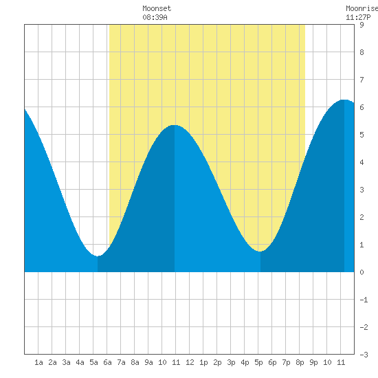 Seabrook tide chart for Wednesday, June 3, 2026