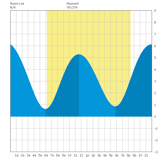 Seabrook tide chart for Thursday, June 4, 2026