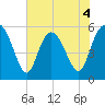 Seabrook tide chart for Thursday, June 4, 2026
