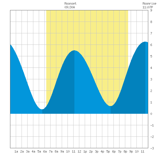 Seabrook tide chart for Friday, July 3, 2026