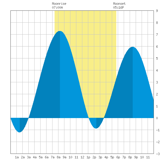 Seacamp Dock tide chart for Tuesday, January 12, 2021