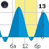 Seacamp Dock tide chart for Wednesday, January 13, 2021