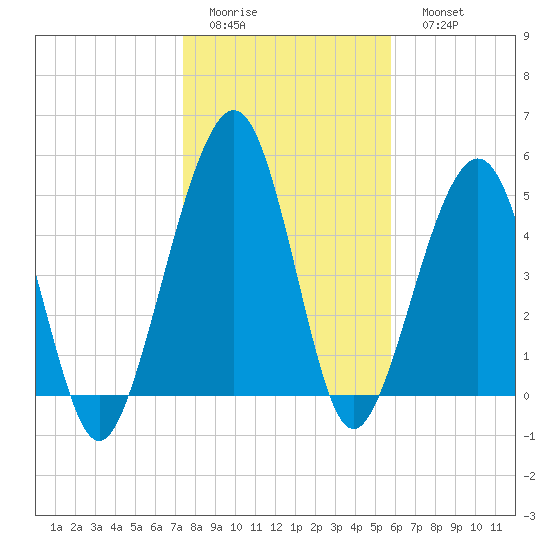Seacamp Dock tide chart for Thursday, January 14, 2021