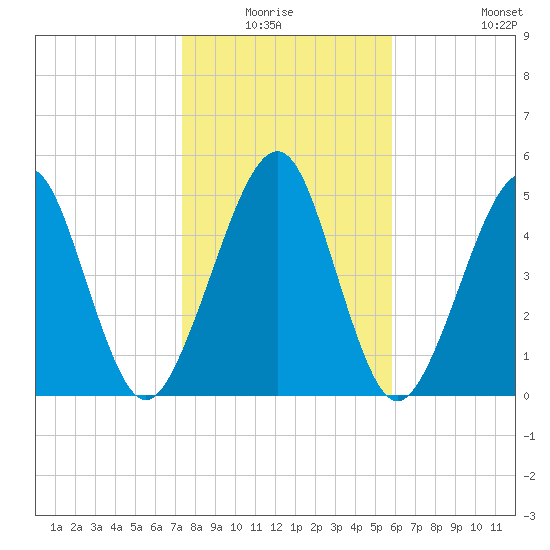 Seacamp Dock tide chart for Sunday, January 17, 2021