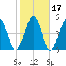 Seacamp Dock tide chart for Sunday, January 17, 2021