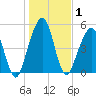 Seacamp Dock tide chart for Friday, January 1, 2021