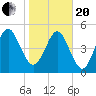 Seacamp Dock tide chart for Wednesday, January 20, 2021