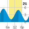Seacamp Dock tide chart for Thursday, January 21, 2021