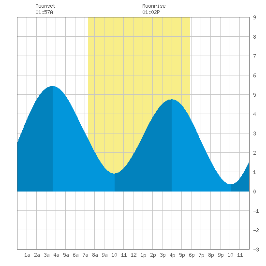 Seacamp Dock tide chart for Friday, January 22, 2021