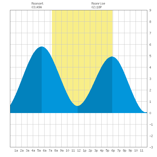 Seacamp Dock tide chart for Sunday, January 24, 2021