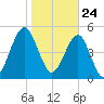 Seacamp Dock tide chart for Sunday, January 24, 2021