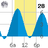 Seacamp Dock tide chart for Thursday, January 28, 2021