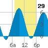 Seacamp Dock tide chart for Friday, January 29, 2021