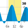 Seacamp Dock tide chart for Saturday, January 30, 2021