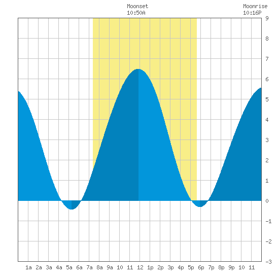 Seacamp Dock tide chart for Sunday, January 3, 2021