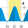 Seacamp Dock tide chart for Monday, January 4, 2021