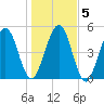 Seacamp Dock tide chart for Tuesday, January 5, 2021