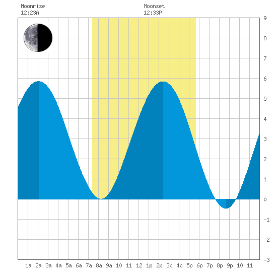 Seacamp Dock tide chart for Wednesday, January 6, 2021