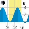 Seacamp Dock tide chart for Wednesday, January 6, 2021