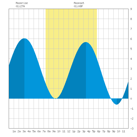Seacamp Dock tide chart for Thursday, January 7, 2021