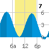 Seacamp Dock tide chart for Thursday, January 7, 2021