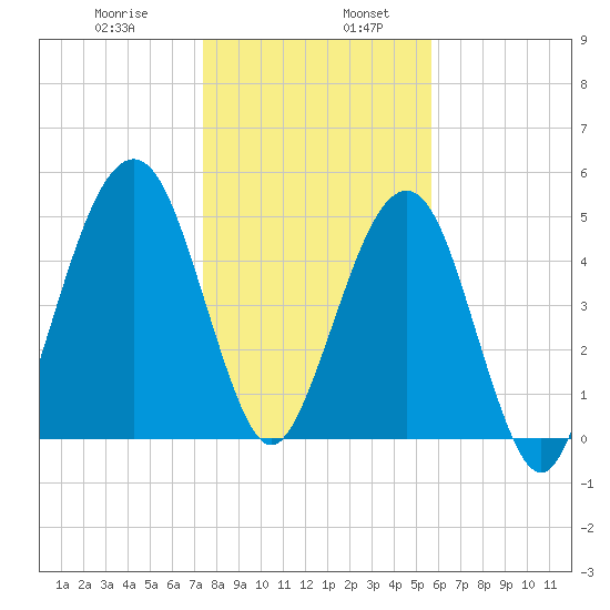 Seacamp Dock tide chart for Friday, January 8, 2021