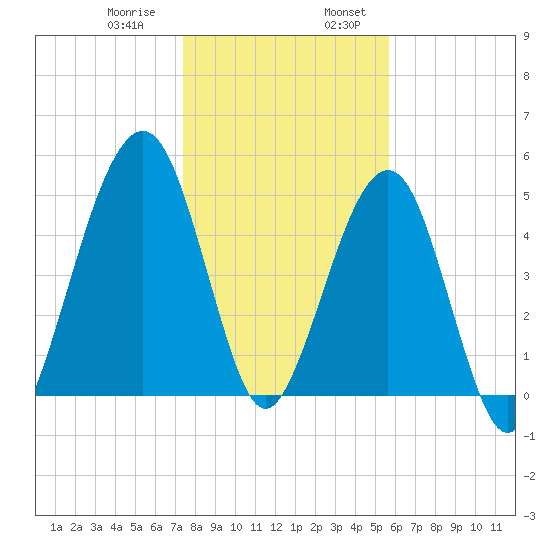 Seacamp Dock tide chart for Saturday, January 9, 2021