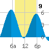 Seacamp Dock tide chart for Saturday, January 9, 2021