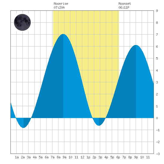 Seacamp Dock tide chart for Thursday, February 11, 2021