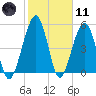 Seacamp Dock tide chart for Thursday, February 11, 2021